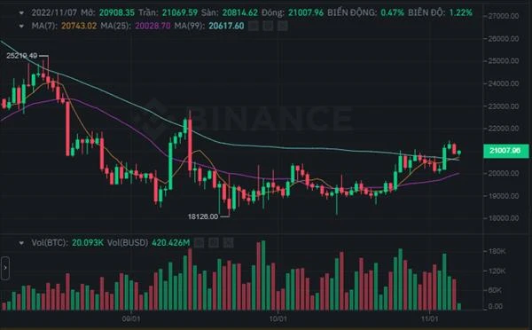 Biểu đồ giá Bitcoin