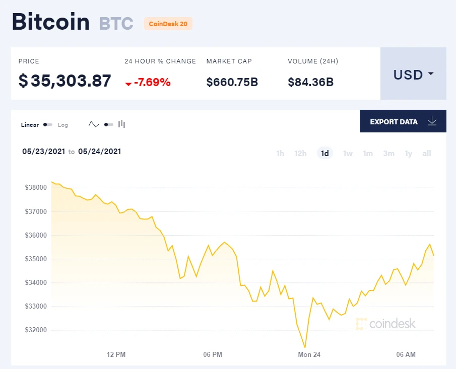 Các chỉ số giá Bitcoin
