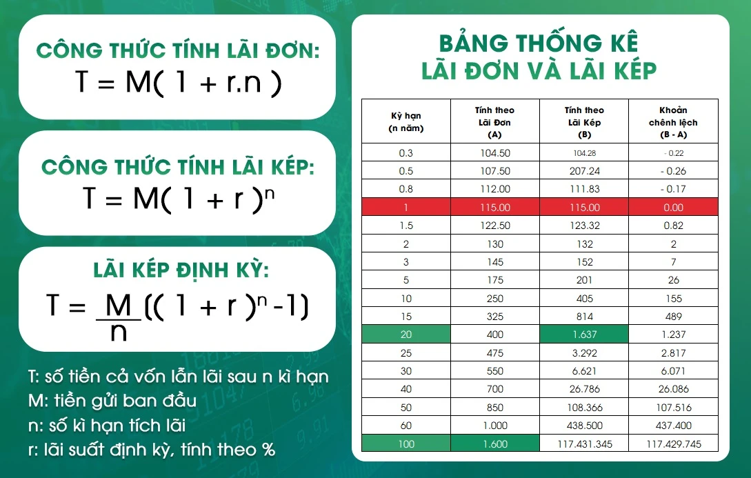 Cách tính lãi suất kép