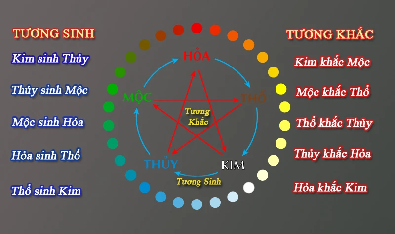 Ngũ hành tương sinh