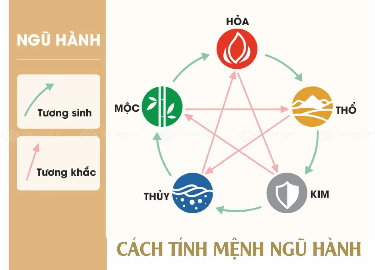Cách tính mệnh ngũ hành