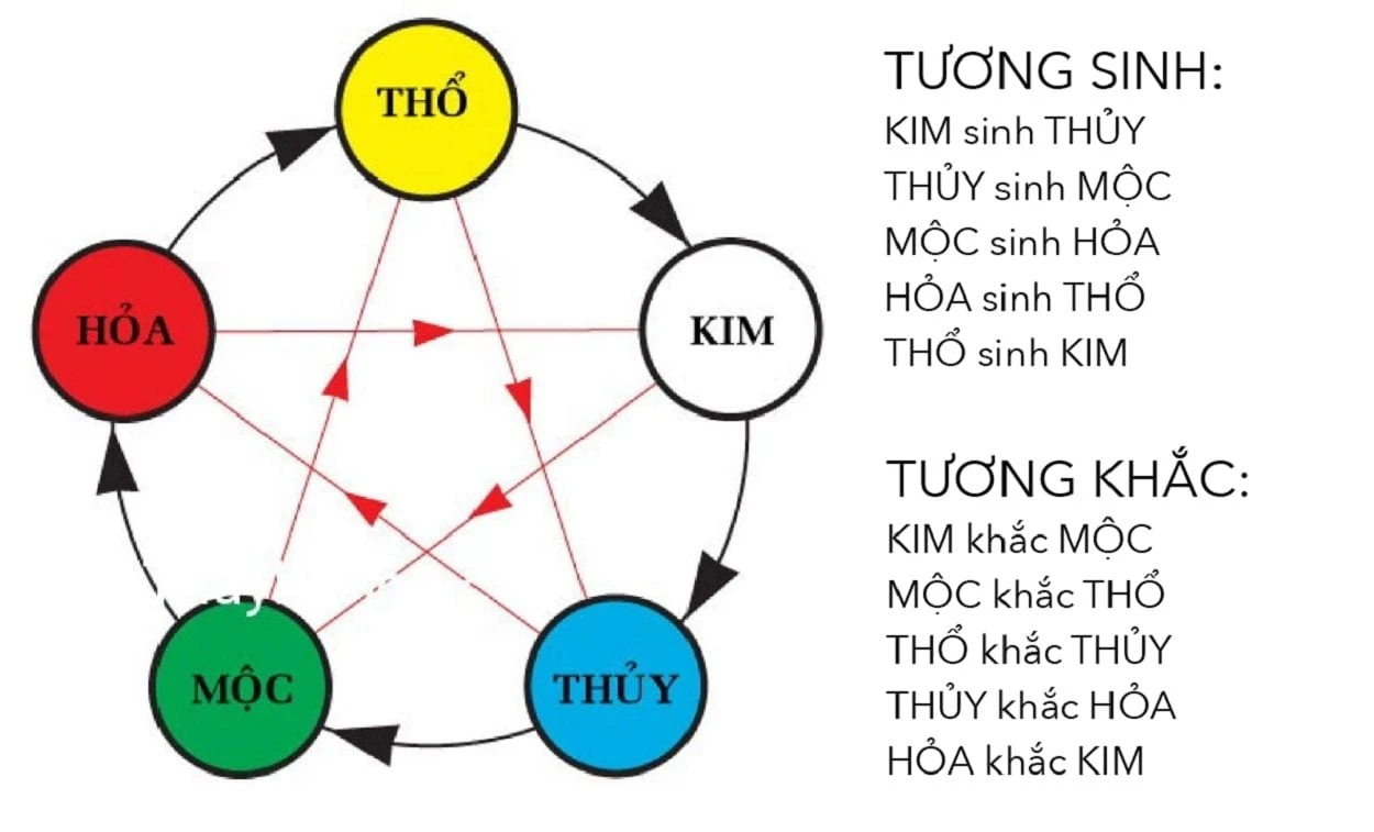 Hình ảnh minh họa ngũ hành