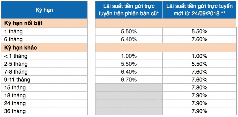 Lãi suất ngân hàng VIB mới nhất
