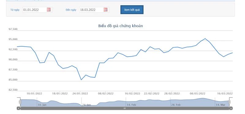 Giá cổ phiếu FPT hôm nay
