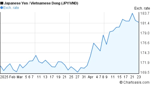 Tỷ giá JPY/VND trong 2 tháng