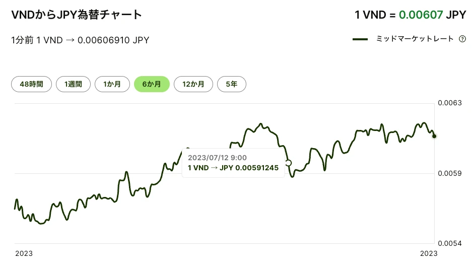 Biểu đồ JPY/VND