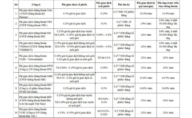 Biểu phí giao dịch chứng khoán