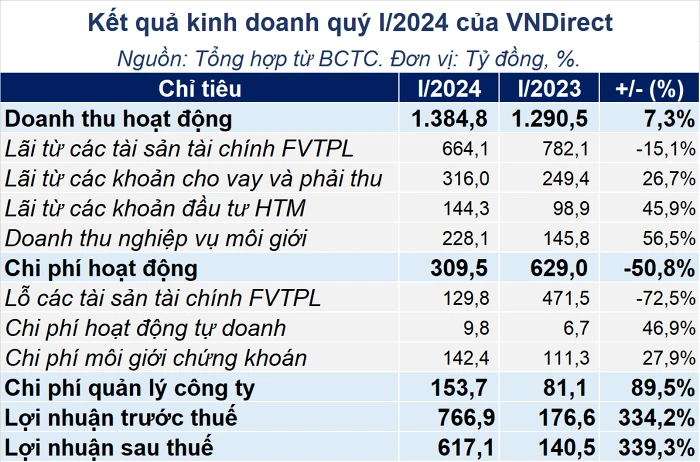 Biểu phí giao dịch tại VNDIRECT