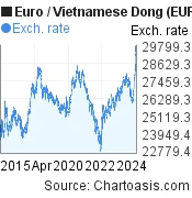 Hình ảnh tỷ giá Euro-VND trong 10 năm qua