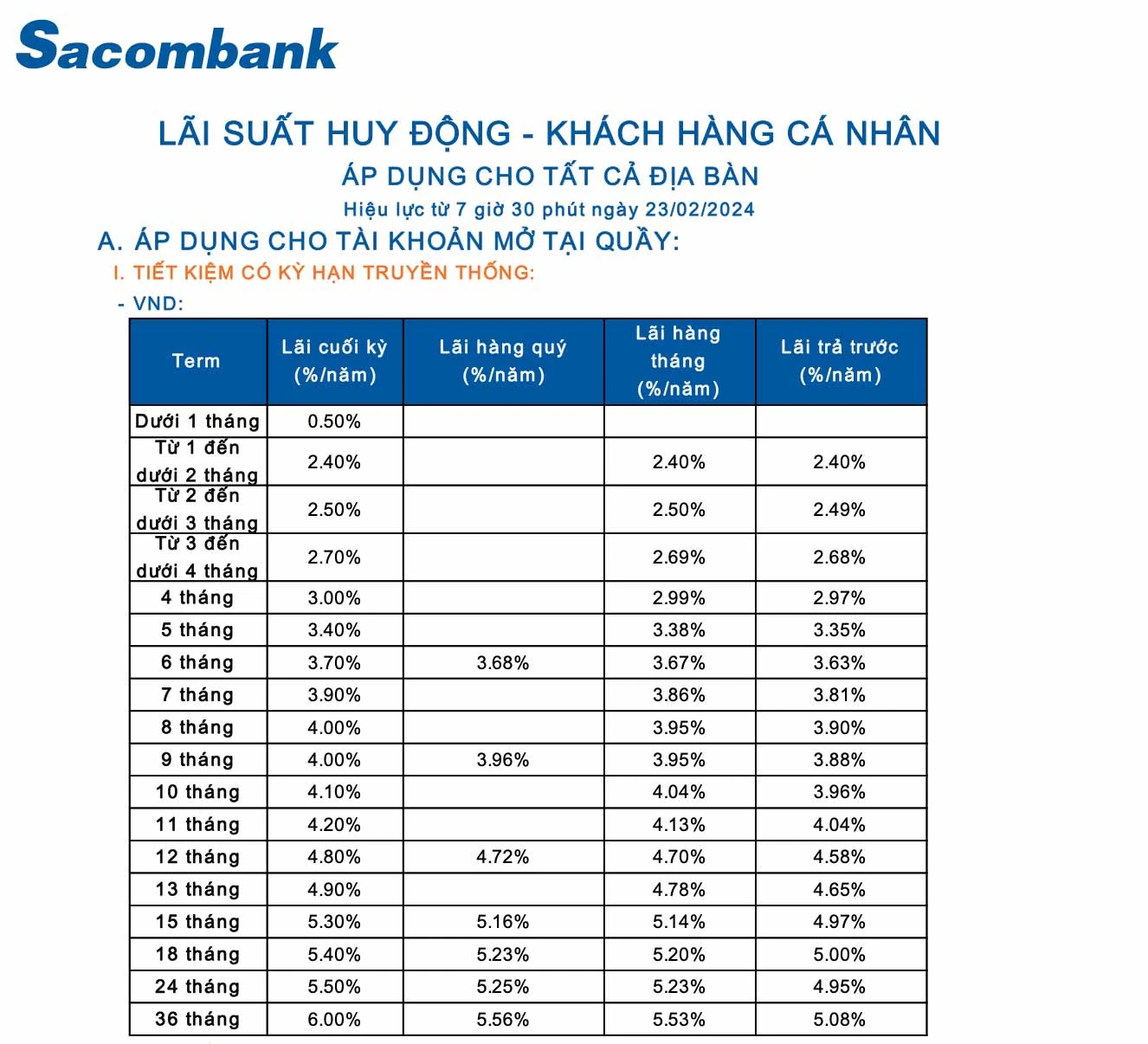 Lãi suất vay Sacombank