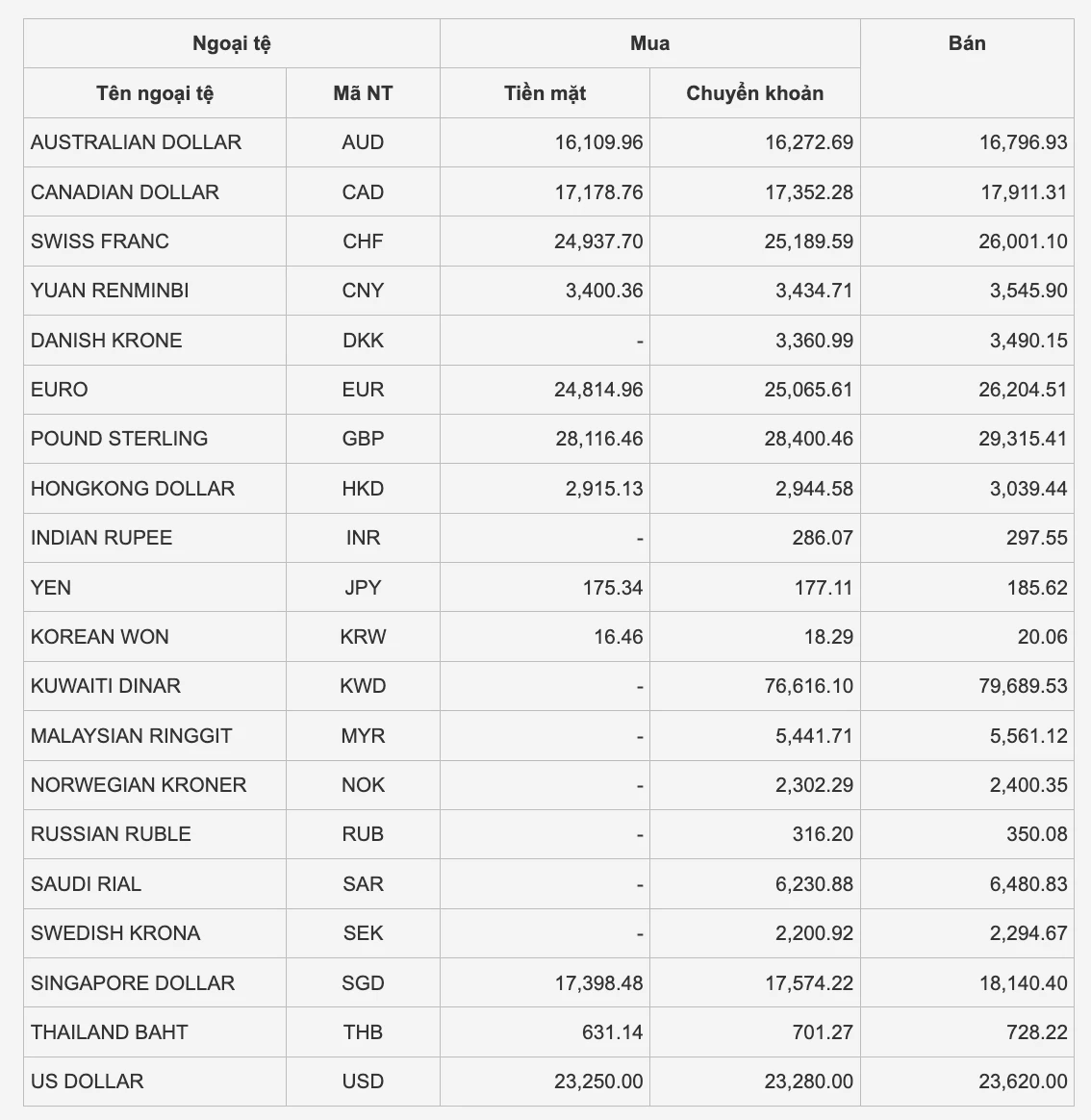 Tỷ giá USD hôm nay