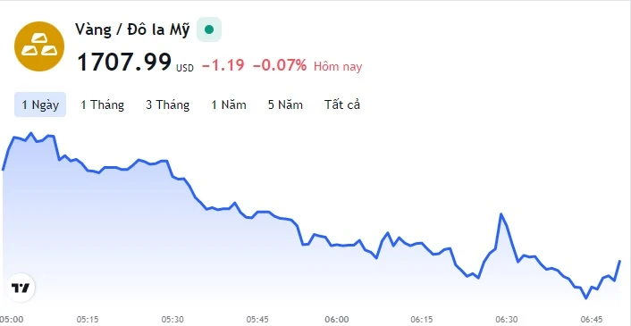 Diễn biến giá vàng