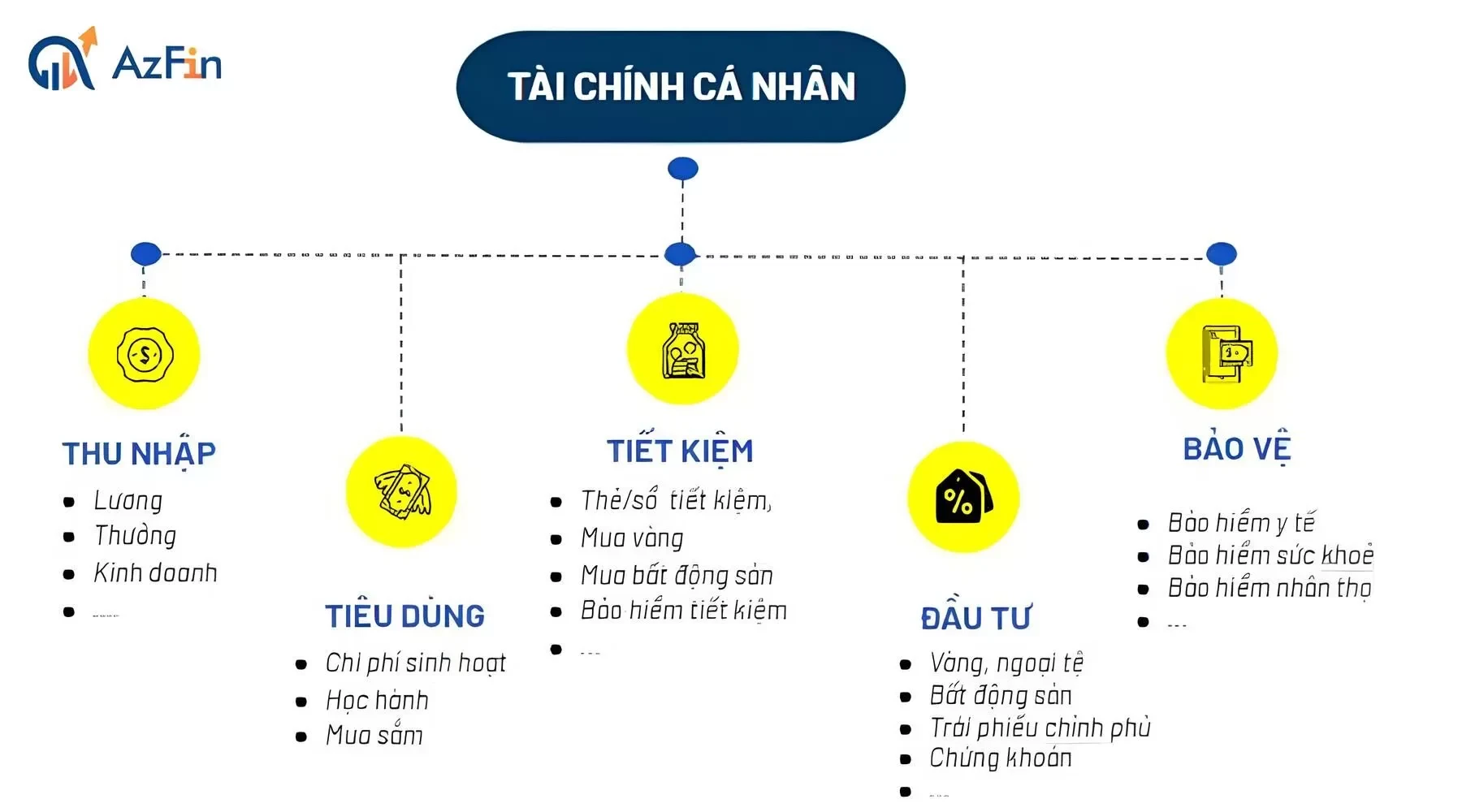 Đầu tư tài chính