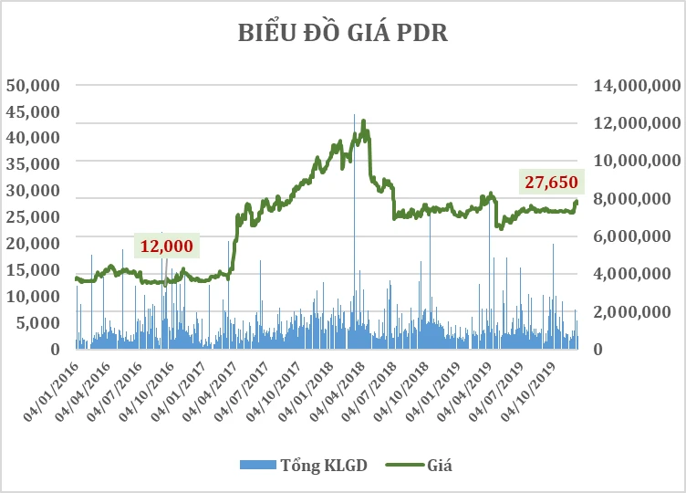 Biểu đồ giá cổ phiếu