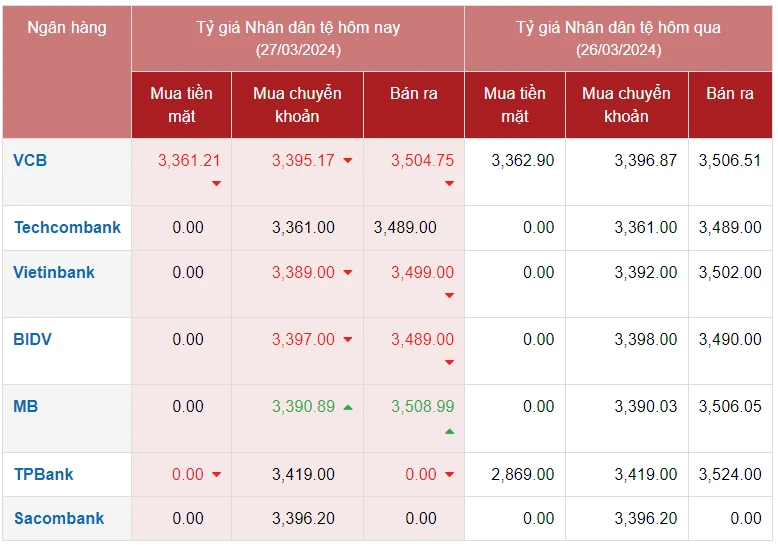 Tỷ giá nhân dân tệ