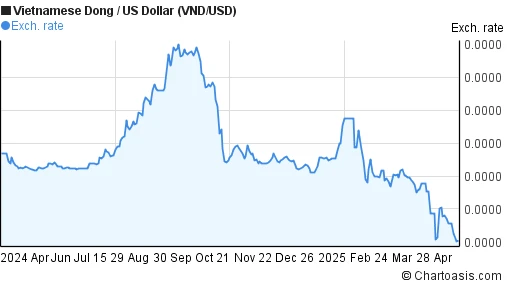 Biểu đồ tỷ giá USD/VND