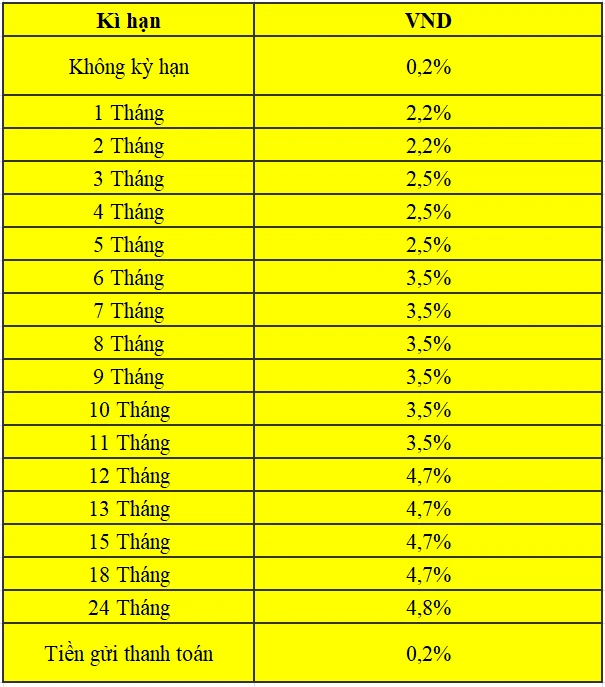 Biểu đồ lãi suất