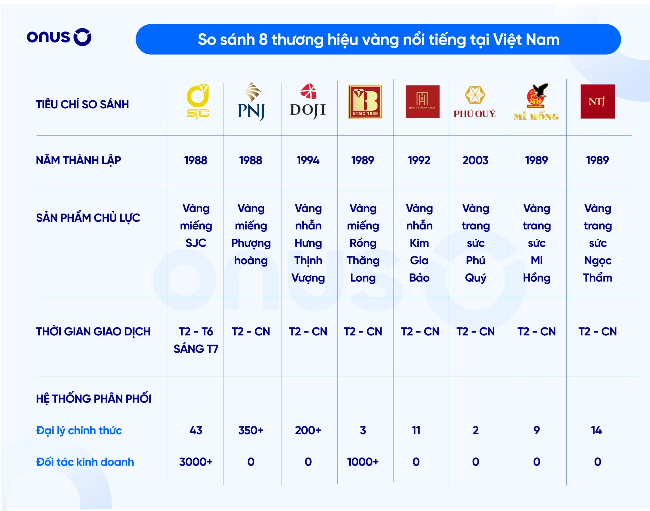 So sánh các thương hiệu vàng