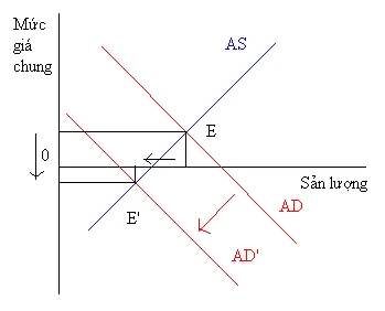Hình ảnh minh họa về tác động của giảm phát
