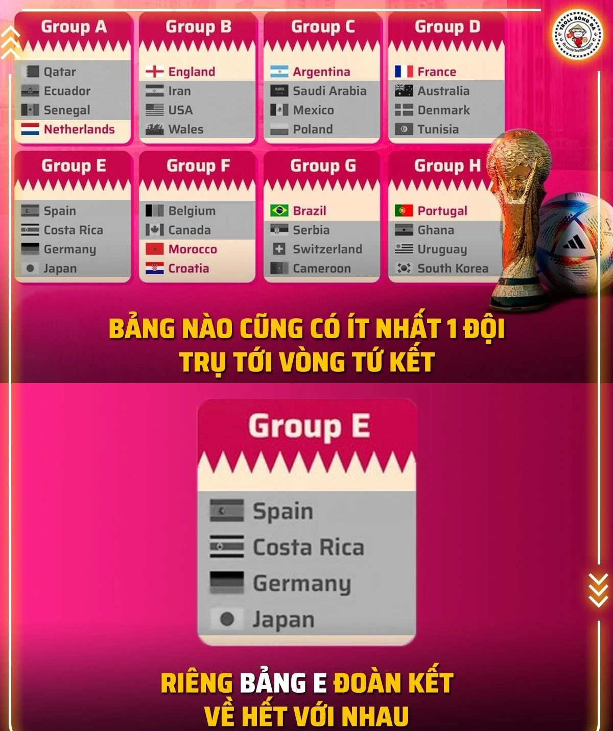 Dân mạng rần rần chia sẻ ảnh chế sau vòng 1/8 World Cup 2022