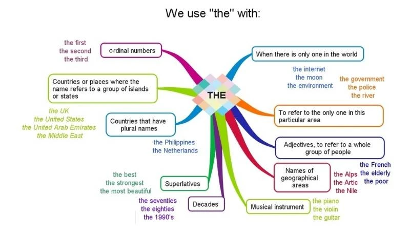 Ngữ pháp tiếng Anh: Mạo từ trong tiếng Anh A, An, The và bài tập