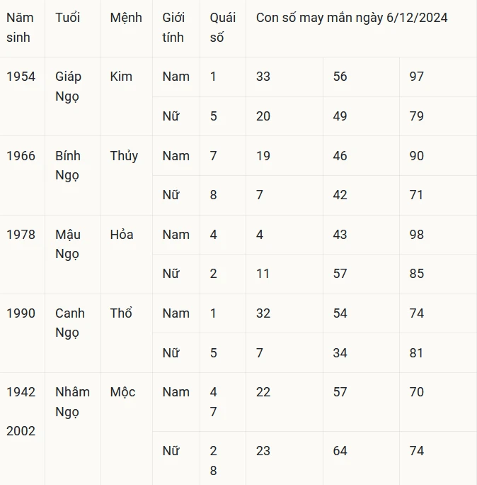 Con số may mắn theo 12 con giáp hôm nay 6/12/2024