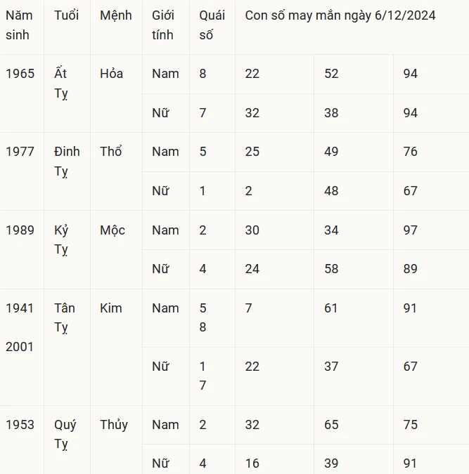 Con số may mắn theo 12 con giáp hôm nay 6/12/2024