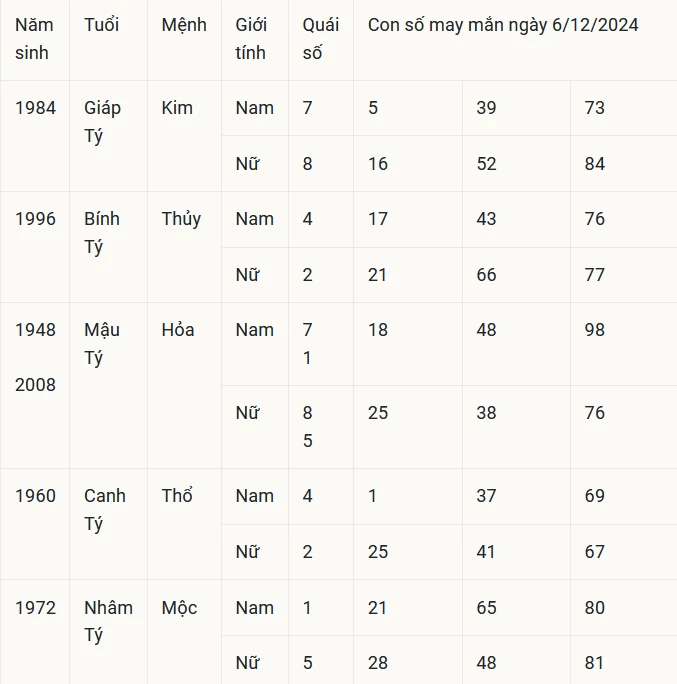 Con số may mắn theo 12 con giáp hôm nay 6/12/2024