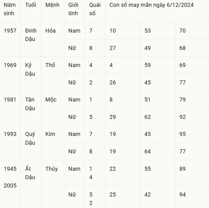 Con số may mắn theo 12 con giáp hôm nay 6/12/2024