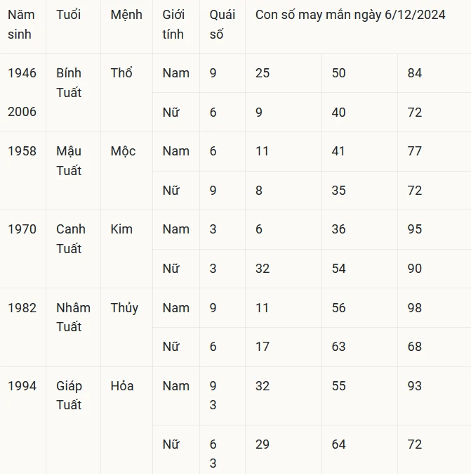 Con số may mắn theo 12 con giáp hôm nay 6/12/2024