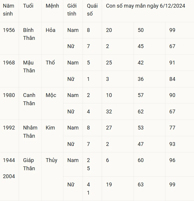 Con số may mắn theo 12 con giáp hôm nay 6/12/2024