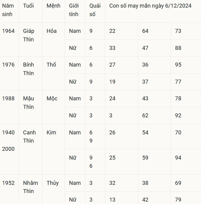 Con số may mắn theo 12 con giáp hôm nay 6/12/2024