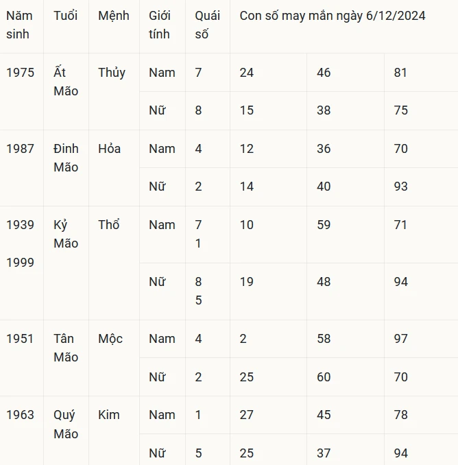 Con số may mắn theo 12 con giáp hôm nay 6/12/2024
