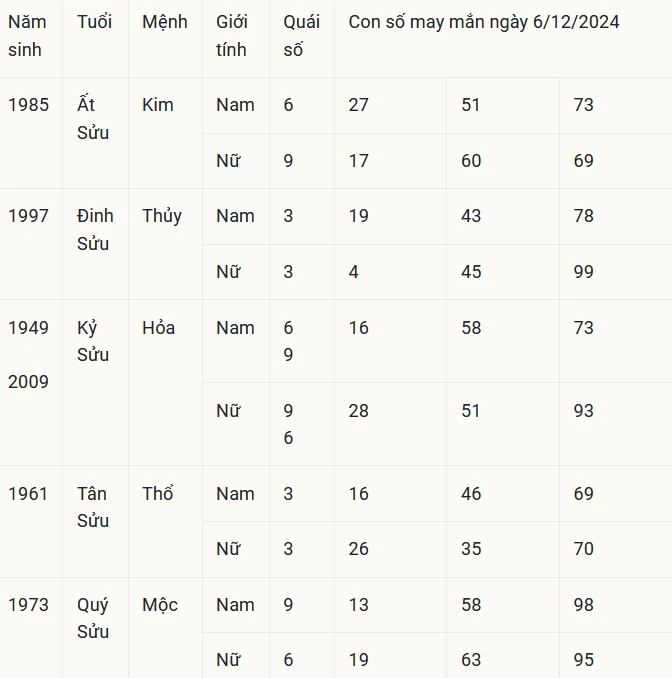 Con số may mắn theo 12 con giáp hôm nay 6/12/2024