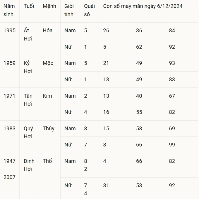 Con số may mắn theo 12 con giáp hôm nay 6/12/2024