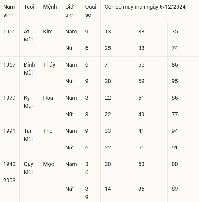 Con số may mắn theo 12 con giáp hôm nay 6/12/2024