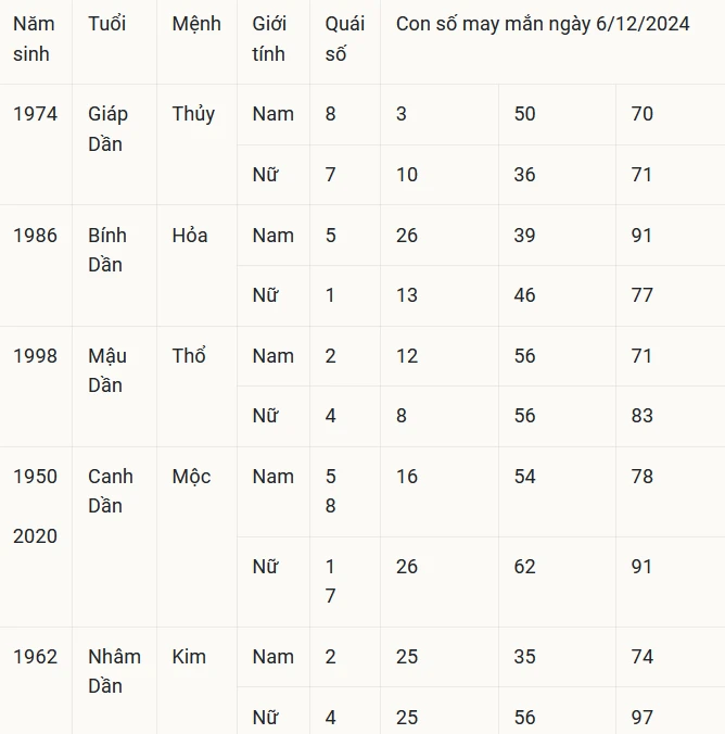 Con số may mắn theo 12 con giáp hôm nay 6/12/2024