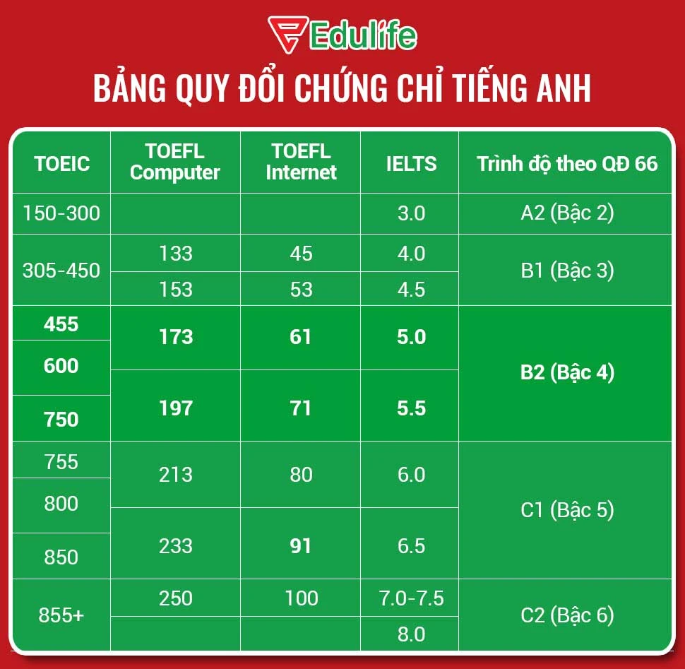 Chứng chỉ tiếng Anh B2 thông tin từ A - Z cập nhật 2024