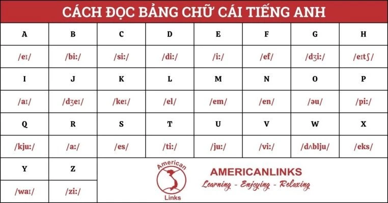 Bảng chữ cái Tiếng Anh