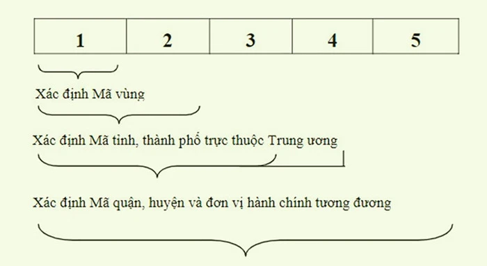 Mã zip iPhone là gì? Công dụng của mã zip này với thiết bị iPhone của bạn