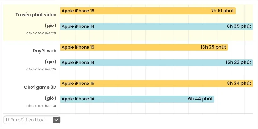 So sánh iPhone 15 và iPhone 14: Có đáng để nâng cấp?