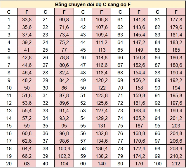 Độ C và độ F: Cách quy đổi nhanh chóng và chính xác