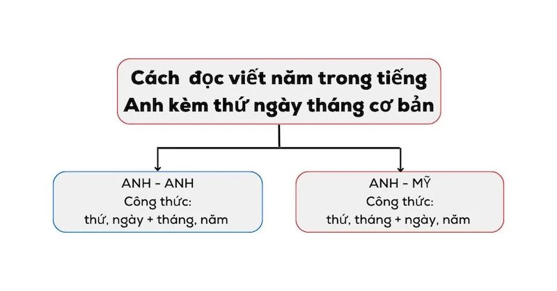 Cách đọc năm trong tiếng Anh chi tiết đầy đủ và chính xác nhất