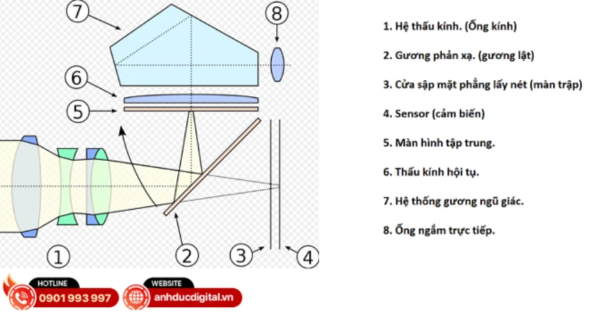 Máy ảnh kỹ thuật số chính hãng, hỗ trợ trả góp, giao hàng toàn quốc | Anh Đức Digital