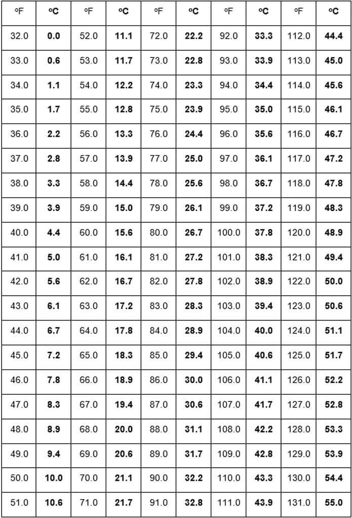 [Hướng Dẫn] Cách chuyển đổi độ F sang độ C (Mới 2024)