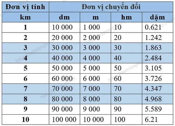 1 km bằng bao nhiêu m? Quy đổi 1 km sang m, dm, cm nhanh, đơn giản