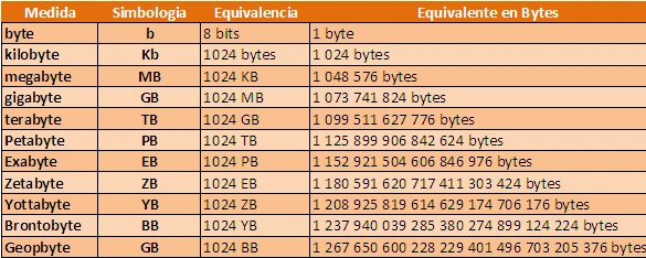 Bit Là Gì? Byte Là Gì? 1 Bit bằng bao nhiêu Byte?