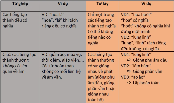 Cách phân biệt từ láy - từ ghép không phải ai cũng biết