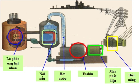 Vai trò của điện năng trong sản xuất và đời sống