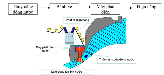 Vai trò của điện năng trong sản xuất và đời sống